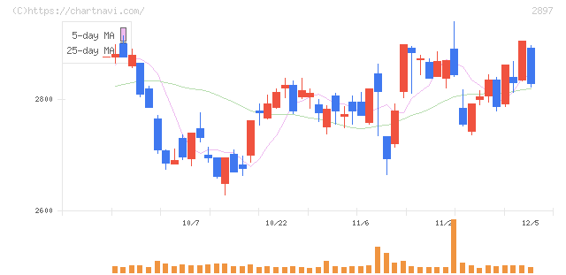 日清食品ホールディングス(2897)の日足チャート