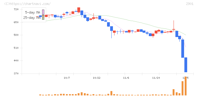 ウェルディッシュ(2901)の日足チャート
