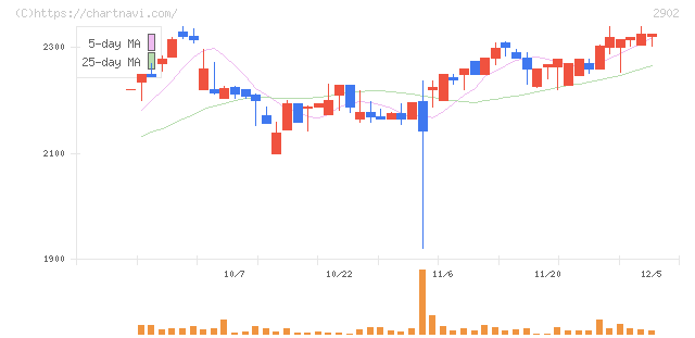 太陽化学(2902)の日足チャート