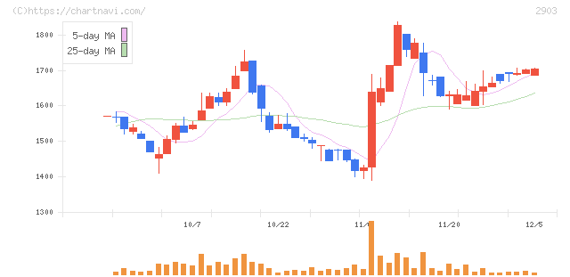 シノブフーズ(2903)の日足チャート