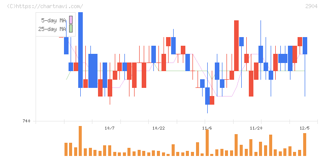 一正蒲鉾(2904)の日足チャート