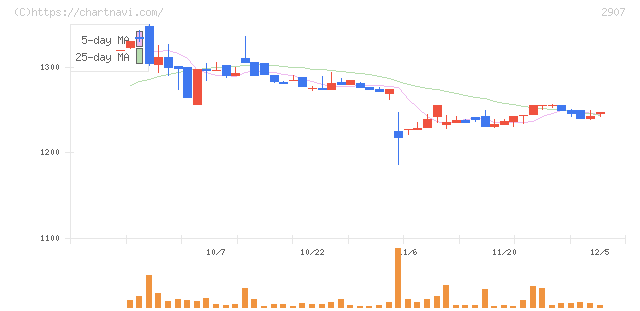 あじかん(2907)の日足チャート