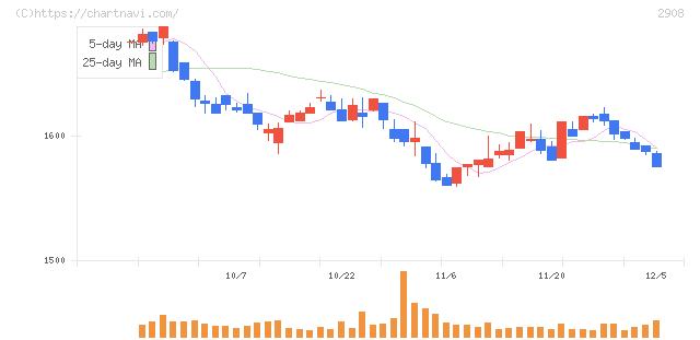 フジッコ(2908)の日足チャート