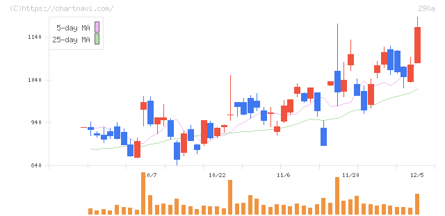 Ｓｙｎｓｐｅｃｔｉｖｅ(290A)の日足チャート