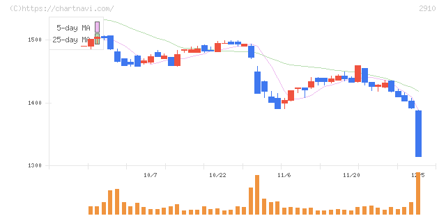 ロック・フィールド(2910)の日足チャート
