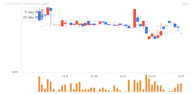 旭松食品(2911)の日足チャート