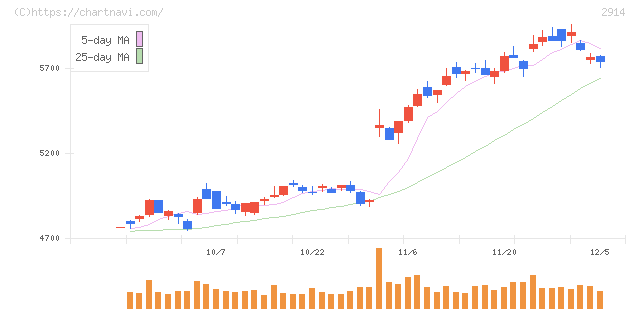 ＪＴ(2914)の日足チャート