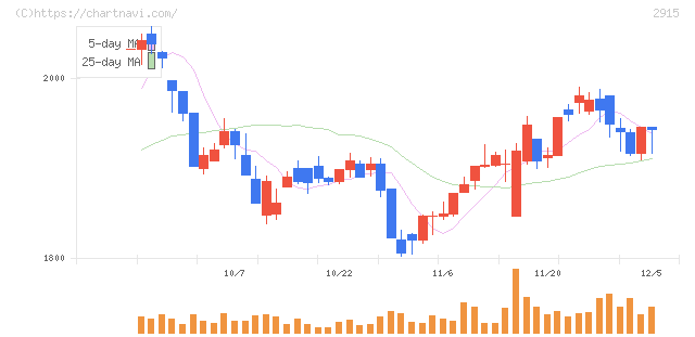 ケンコーマヨネーズ(2915)の日足チャート