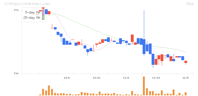 仙波糖化工業(2916)の日足チャート
