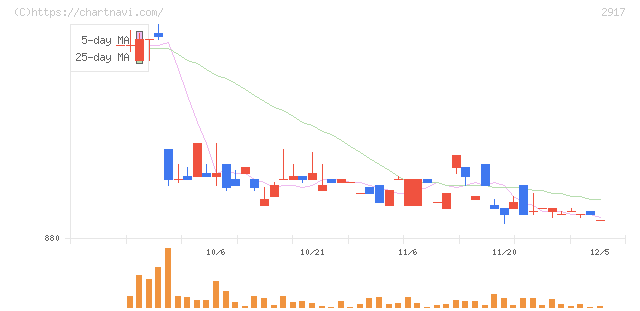 大森屋(2917)の日足チャート