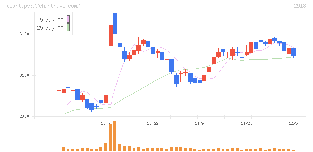 わらべや日洋ホールディングス(2918)の日足チャート
