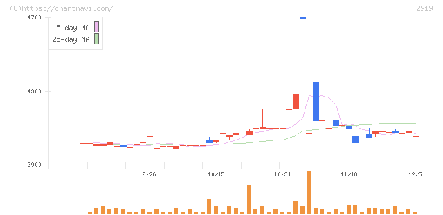 マルタイ(2919)の日足チャート