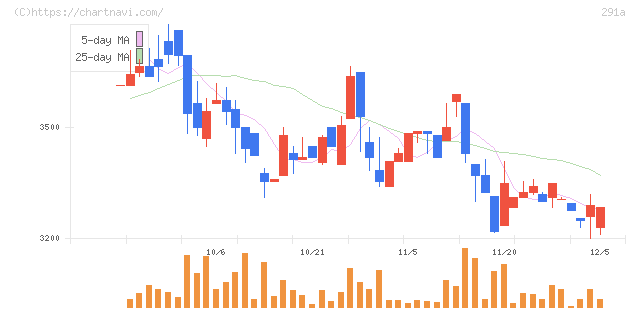リスキル(291A)の日足チャート