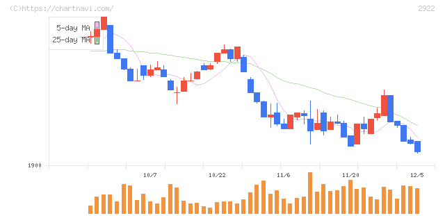 なとり(2922)の日足チャート