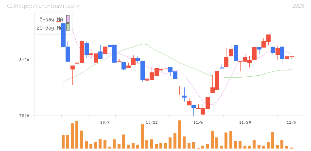サトウ食品(2923)の日足チャート