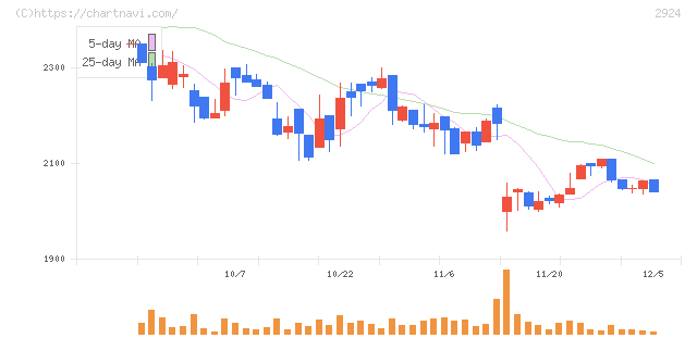 イフジ産業(2924)の日足チャート
