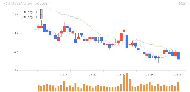 篠崎屋(2926)の日足チャート