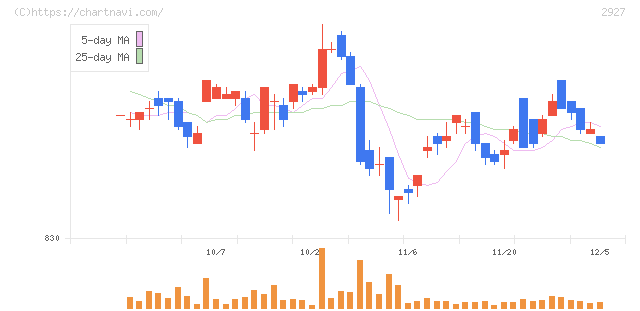 ＡＦＣ－ＨＤアムスライフサイエンス(2927)の日足チャート