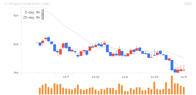 ファーマフーズ(2929)の日足チャート