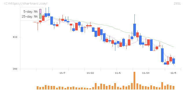 ユーグレナ(2931)の日足チャート