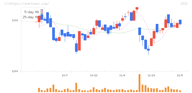ＳＴＩフードホールディングス(2932)の日足チャート