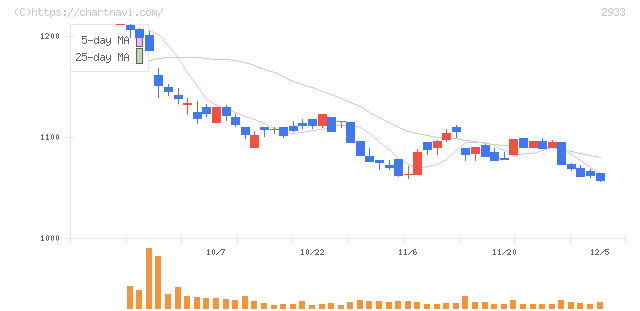 紀文食品(2933)の日足チャート