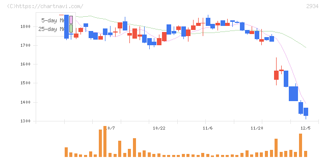 ジェイフロンティア(2934)の日足チャート
