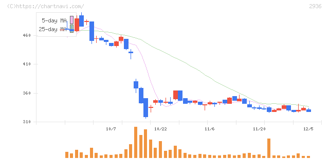 ベースフード(2936)の日足チャート