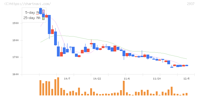サンクゼール(2937)の日足チャート