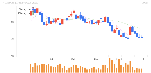 オカムラ食品工業(2938)の日足チャート