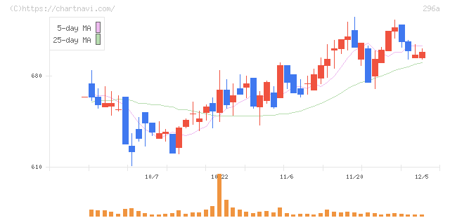 令和アカウンティング・ホールディングス(296A)の日足チャート