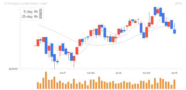エスコンジャパンリート投資法人(2971)の日足チャート