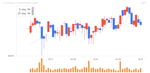 サンケイリアルエステート投資法人(2972)の日足チャート