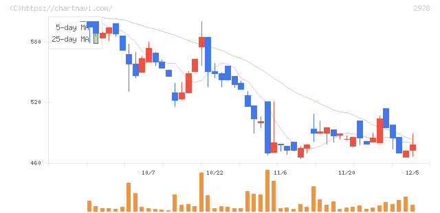 ツクルバ(2978)の日足チャート