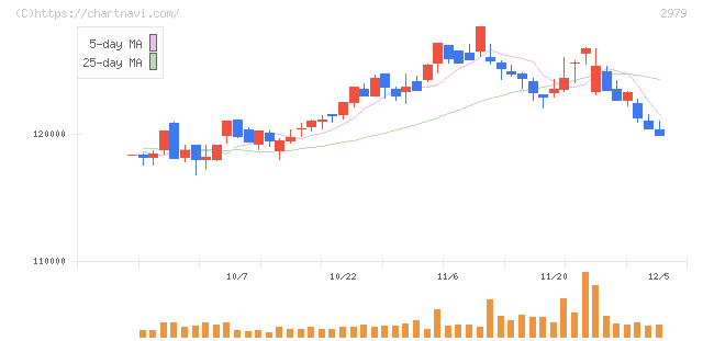 SOSiLA物流リート投資法人(2979)の日足チャート