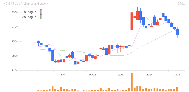 ランディックス(2981)の日足チャート