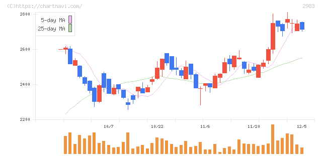 アールプランナー(2983)の日足チャート