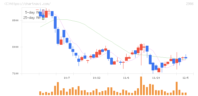 ＬＡホールディングス(2986)の日足チャート