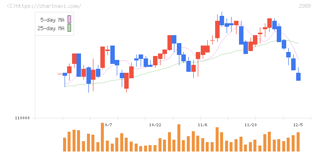 東海道リート投資法人(2989)の日足チャート