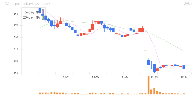 ＧＶＡ　ＴＥＣＨ(298A)の日足チャート