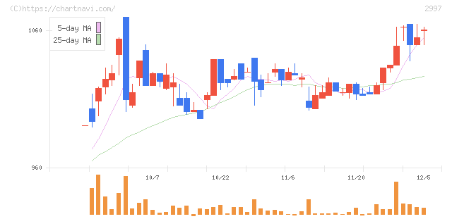 ストレージ王(2997)の日足チャート