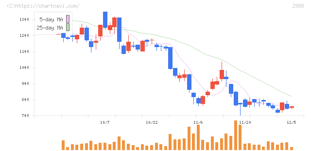 クリアル(2998)の日足チャート