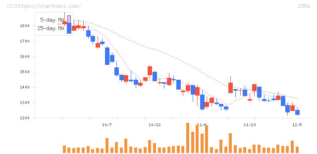 クラシル(299A)の日足チャート