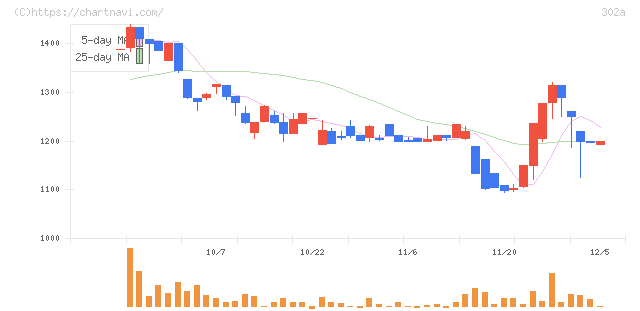 ビースタイルホールディングス(302A)の日足チャート