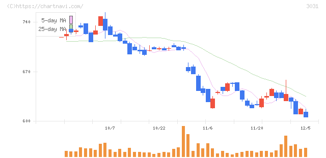 ラクーンホールディングス(3031)の日足チャート