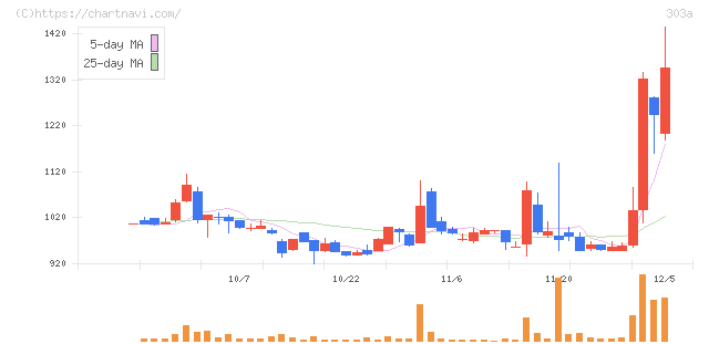 ｖｉｓｕｍｏ(303A)の日足チャート