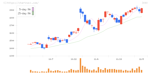ソリトンシステムズ(3040)の日足チャート