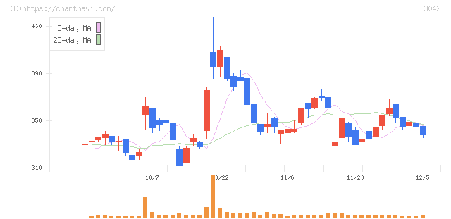 セキュアヴェイル(3042)の日足チャート