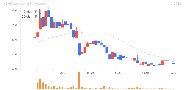フォルシア(304A)の日足チャート