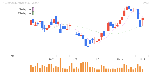 ジェイグループホールディングス(3063)の日足チャート
